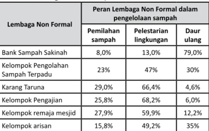 Tabel 5. Peran Lembaga Non Formal dalam  Pengelolaan Sampah