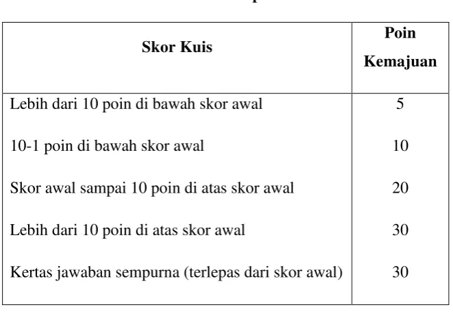 Tabel 2.3 Penetapan Skor Kuis 
