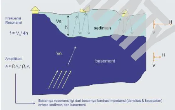 Gambar    11. Konsep dasar fenomena amplifikasi gelombang seismik oleh adanya satuan sedimen yang berada di atas basement dengan perbedaan  densitas r dan kecepatan Vs, Vo yang mencolok
