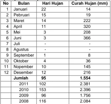 Tabel 2. 2 Banyaknya Hari Hujan dan Curah Hujan di Kota Pekalongan 2012  No  Bulan  Hari Hujan  Curah Hujan (mm) 