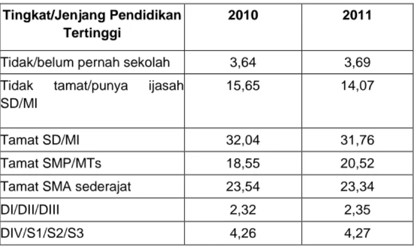 Tabel 2. 12 Persentase Penduduk Berumur 15 tahun ke atas menurut tingkat  Pendidikan Tertinggi yang ditamatkan di Kota Pekalongan Tahun 2010-2011 
