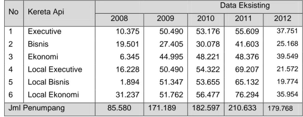 Tabel 2. 34 Banyaknya Penumpang Yang Naik Kereta Api Melalui Stasiun KA  Pekalongan Tahun 2008-2012 
