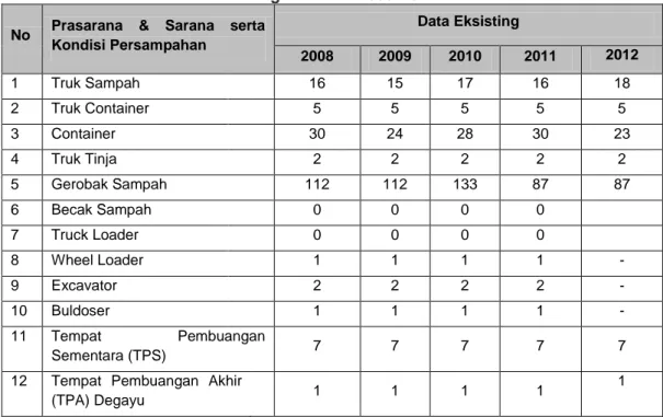 Tabel 2. 39 Jumlah Prasarana dan Sarana serta Kondisi Persampahan   di Kota Pekalongan Tahun 2008-2012 
