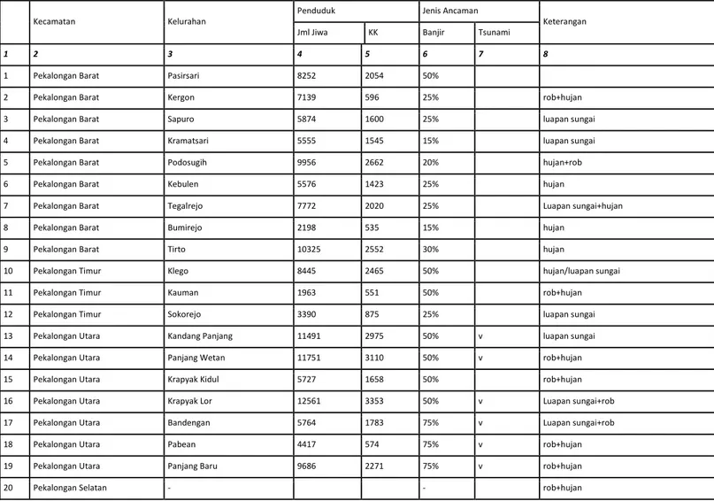 Tabel 2.58 Jumlah Kecamatan, Kelurahan Dan Penduduk  Yang Menempati Daerah Rawan Bencana di Kota Pekalongan 