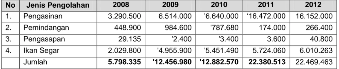 Tabel 2. 78 Produksi Pengolahan Ikan Menurut Jenis Pengolahan  di Kota Pekalongan Tahun 2008-2012 (kg) 