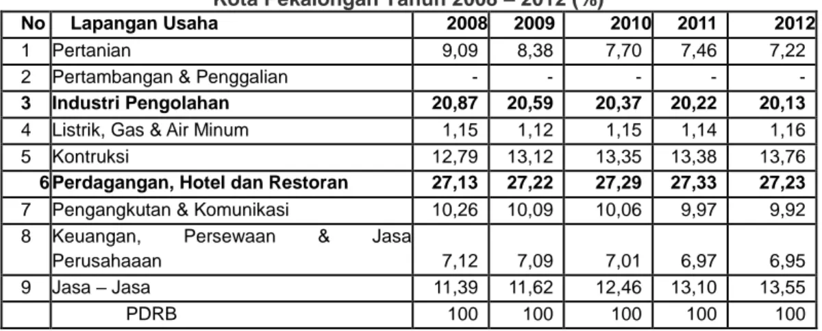 Tabel 2. 80 Perkembangan Proporsi  Sektor  PDRB berdasarkan Harga Konstan  Kota Pekalongan Tahun 2008 – 2012 (%) 