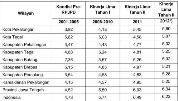 Tabel 2. 81 Laju Pertumbuhan Ekonomi Kota Pekalongan dan Beberapa Wilayah  Pembandingnya, 2001-2012 (%) 