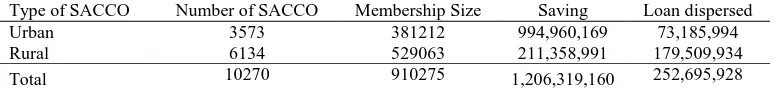 Table 1. Status of SACCOs in terms of number, membership, savings and loan dispersed. 