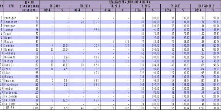 TABEL V.C. TARGET IMPLEMENTASI PHBM PERUM PERHUTANI DIVRE JAWA TIMUR (SUDAH PERJANJIAN KERJASAMA) TAHUN 2009-2013