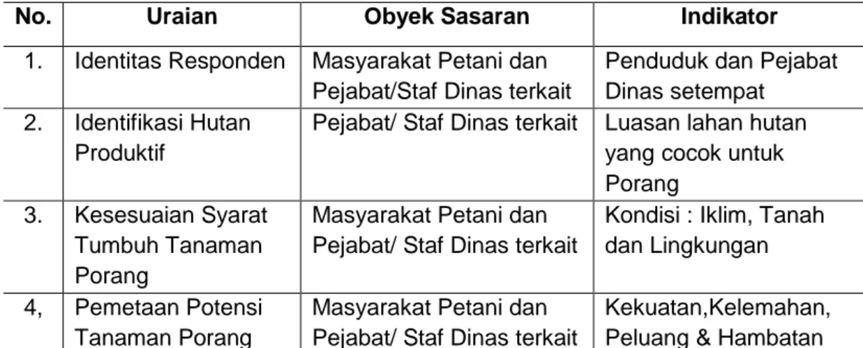 Tabel  1. Pokok-Pokok Isi Kuesioner Pemetaan Potensi Luasan dan                         PembibitanTanaman Porang 