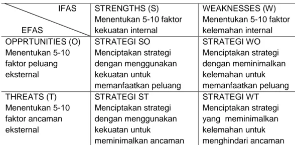 Tabel 3.  Diagram Matriks SWOT                         IFAS         EFAS  STRENGTHS (S)  Menentukan 5-10 faktor kekuatan internal  WEAKNESSES (W)  Menentukan 5-10 faktor kelemahan internal  OPPRTUNITIES (O)  Menentukan 5-10  faktor peluang  eksternal  STRA