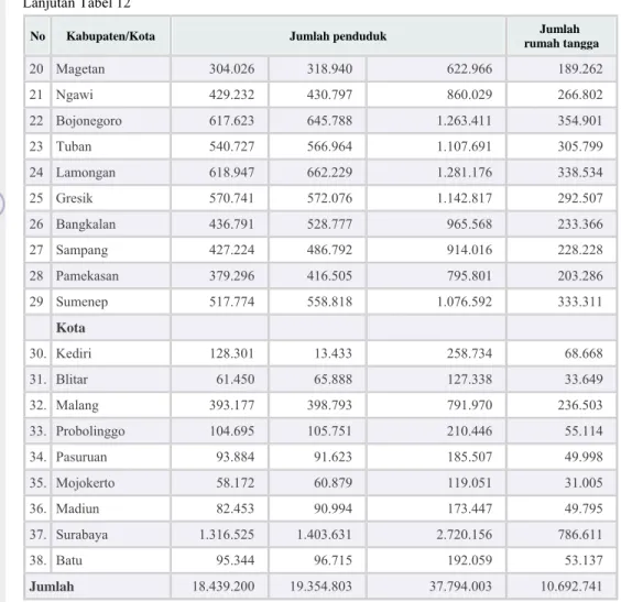 Tabel 13  Distribusi penduduk angkatan kerja menurut sektor pekerjaan  di Jawa Timur pada  Bulan Agustus Tahun 2010