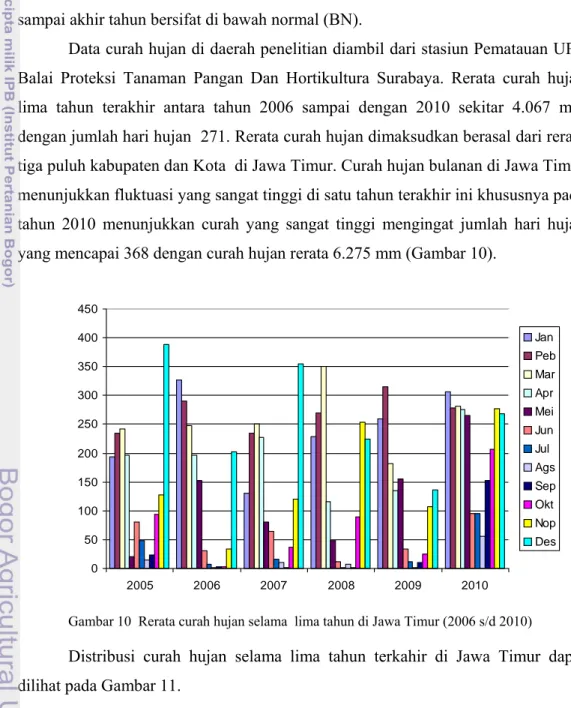 Gambar 10  Rerata curah hujan selama  lima tahun di Jawa Timur (2006 s/d 2010) 
