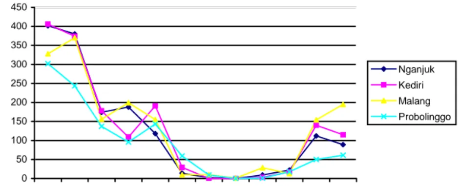 Gambar 12 Hari hujan di empat wilayah penelitian di Jawa timur tahun 2005 s/d 2010  Curah hujan di wilayah penelitian mempunyai kisaran 1.229 – 2.586 mm  dan jumlah rerata curah hujan bulanan berkisar dari 127 - 217 mm (Gambar 10)