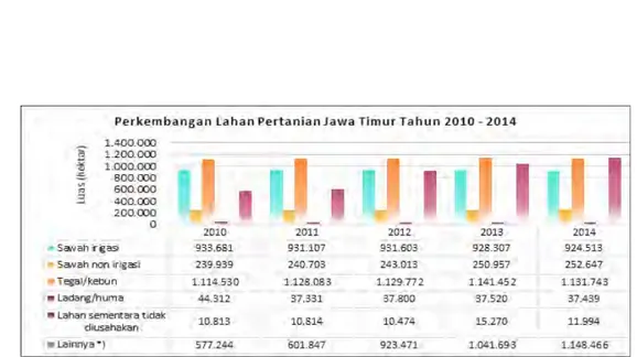 Gambar 2.4. Pemanfaatan Lahan Pertanian Jawa Timur 2010 – 2014  Sumber : BPS Provinsi Jawa Timur dan Dinas Pertanian Provinsi Jawa Timur, 2015 