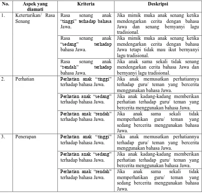 Tabel 2. Rubrik Penilaian Minat Berbahasa Jawa Melalui Metode Bercerita Menggunakan Media Wayang Kartun 