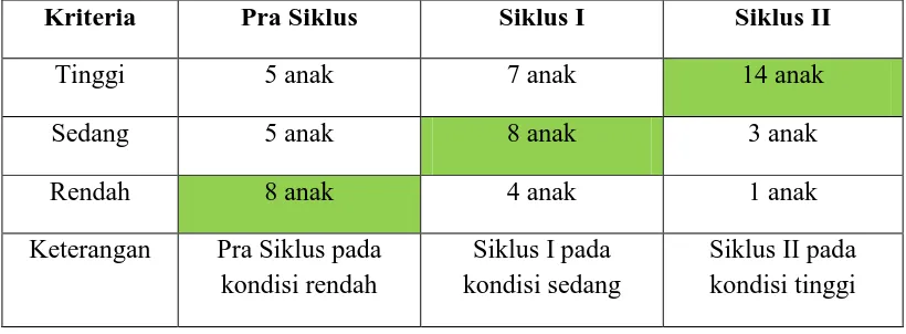 Tabel 9. Rekapitulasi Hasil Minat Berbahasa Jawa Anak Melalui Metode Bercerita Menggunakan Media Wayang Kartun  