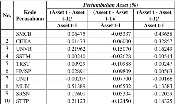 Tabel II.1 Pertumbuhan  Asset Perusahaan Manufaktur  yang  Terdaftar  di BEI Periode Tahun 2008-2010