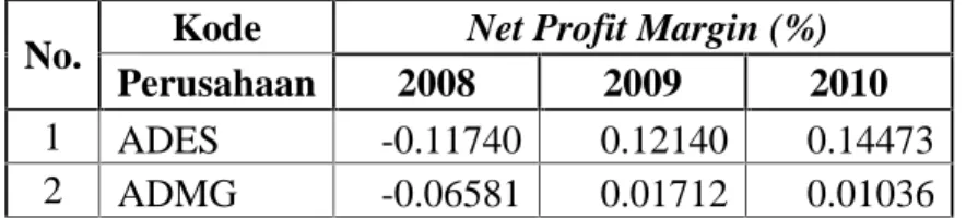 Tabel II.2 Profitabilitas  (ROA)  Perusahaan Manufaktur  yang  Terdaftar  di BEI Periode Tahun 2006-2008