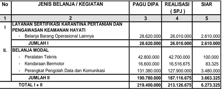 Tabel 2 : Rekapitulasi  Anggaran  Penyelenggaraan  Kegiatan  yang  Dibiayai PNBP dan Realisasi SPM / SP2D LS / GU Berdasarkan DIPA No