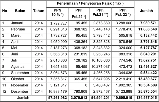 Tabel 3 : Rekapitulasi  Penerimaan  Negara  Pajak  (  TAX  )  Balai  Karantina Pertanian Kelas I Padang Tahun Anggaran 2014