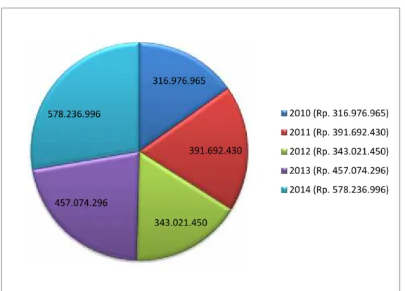 Grafik  2  :  Perbandingan  Penerimaan  Imbalan  Jasa Karantina Balai  Karantina Pertanian Kelas I Padang selama 5 ( Lima ) Tahun Anggaran ( 2010 – 2014 ).