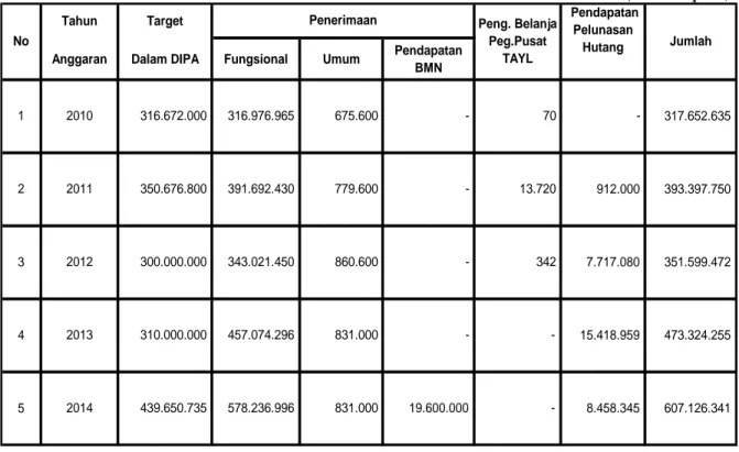 Tabel    6    : Penerimaan Negara Bukan Pajak ( PNBP ) Lingkup Balai Karantina Pertanian Kelas I Padang selama 5 ( Lima )  Tahun dari TA