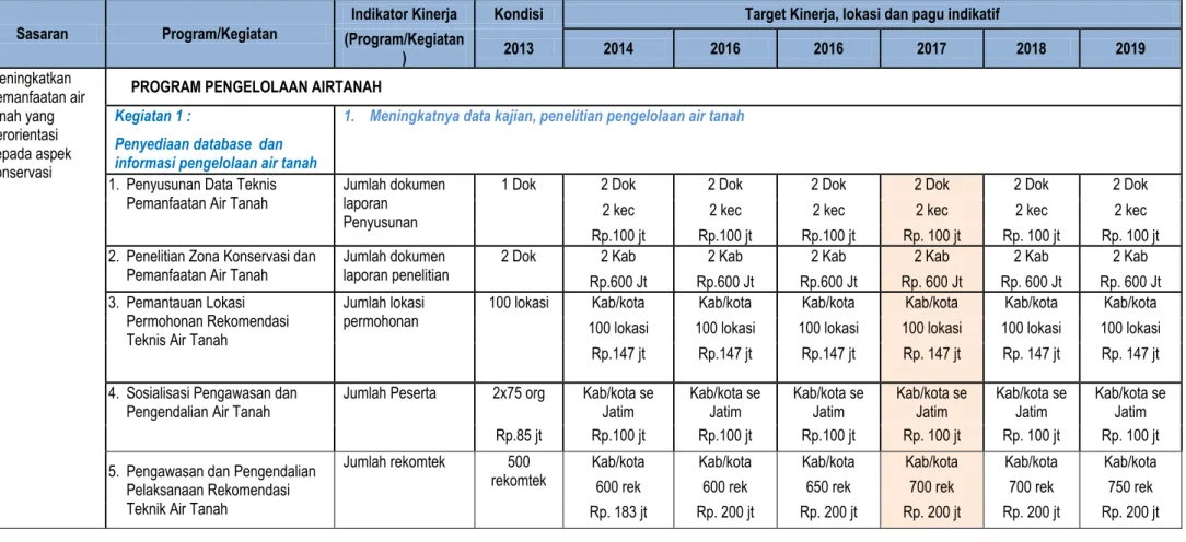 Tabel 5.28  TARGET KINERJA 