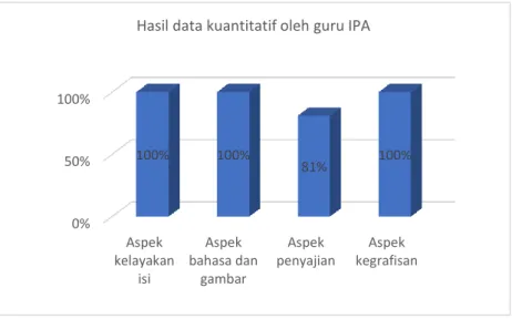 Gambar 3 Hasil data kuantitatif penilaian oleh guru IPA 
