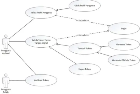 Gambar 2. Use Case Aplikasi Tanda Tangan Digital 