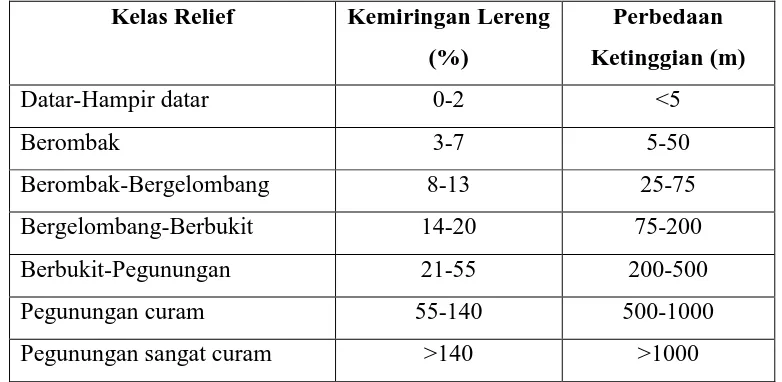 Tabel 1.2 Hubungan kelas relief kemiringan lereng dan perbedaan ketinggian 