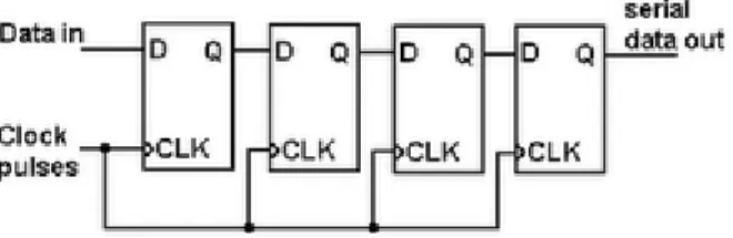 Gambar 5.2 SISO (Serial Input Serial Output) 