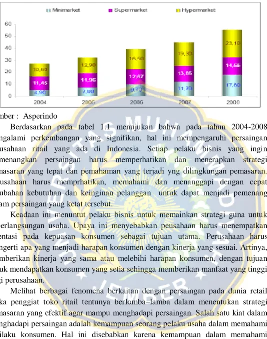 Tabel 1.1 perkembangan perushaan ritail 