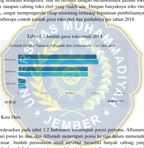 Tabel 1.2 Jumlah gerai toko retail 2018 