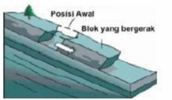 Gambar 2.3 Pergerakan Blok [17]. 