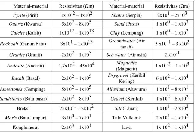 Tabel 2.1  Variasi Resistivitas Batuan [4]. 