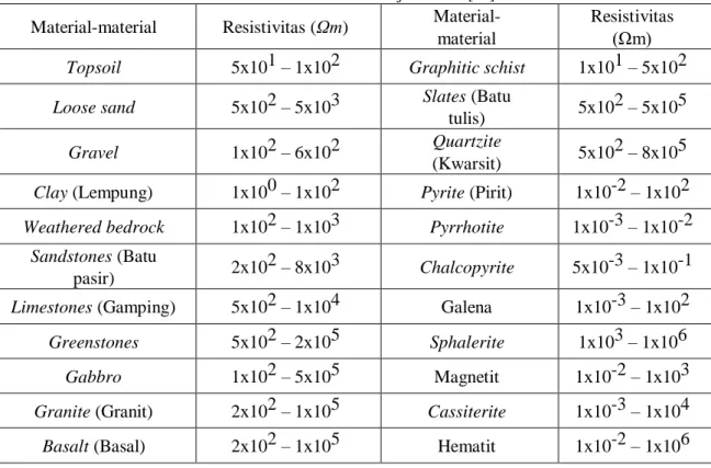 Tabel 2.2 Tabel Resistivitas Batuan dan Biji Mineral [18].  