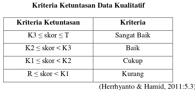 Tabel 3.3 Kriteria Ketuntasan Data Kualitatif 