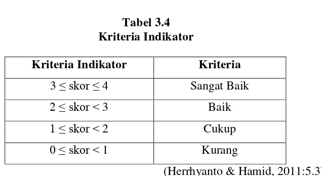 Tabel 3.4 Kriteria Indikator 