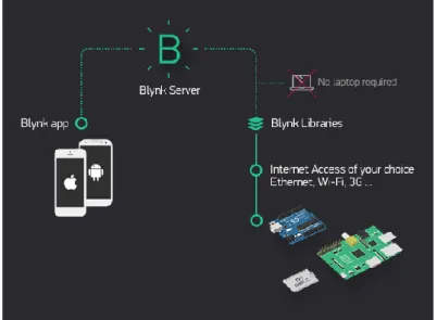 Gambar 2.2 Blynk Cloud Server 