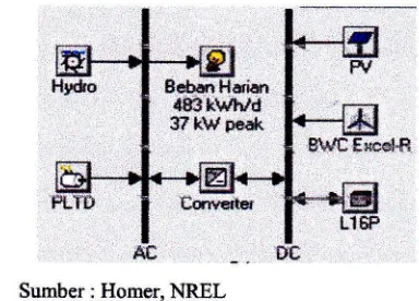 Gambar 2. Diagram Alir PLTI{