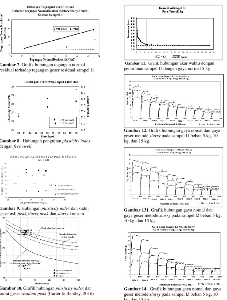 Gambar 8.    Hubungan pengujian plasticity index  dengan free swell