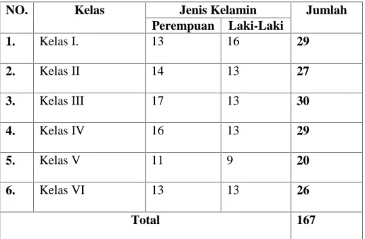 Tabel 3.1   Jumlah Keseluruhan Murid SD Inpres Mangkoso