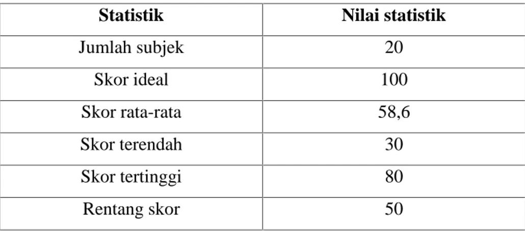 Tabel 4.1 Statistik skor hasil pretest Bahasa Indonesia pada murid kelas V SD Inpres  Mangkoso  Kabupaten  Barru  sebelum  di  terapkan  model pembelajaran cooperative tipe script.