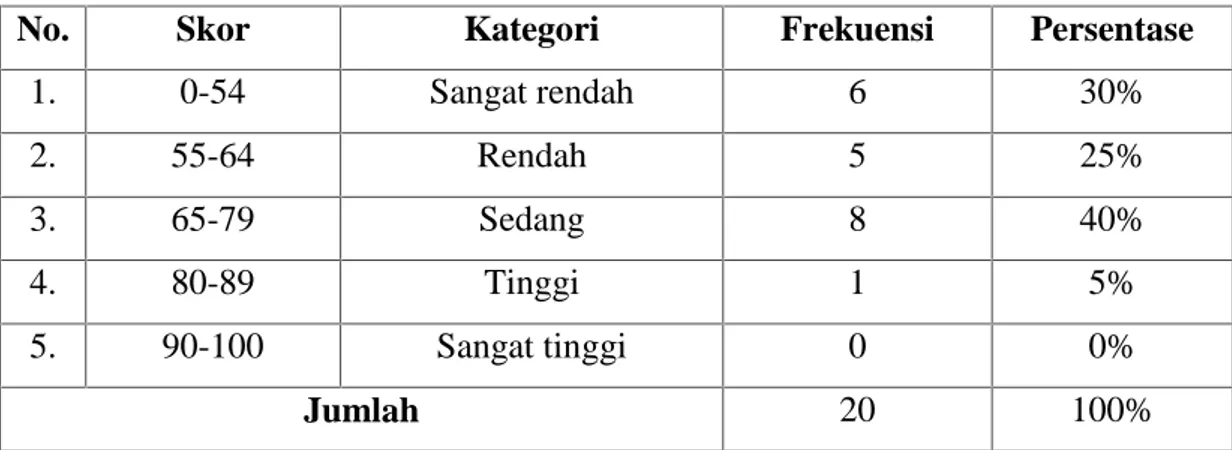 Tabel 4.2 Distribusi frekuensi dan persentase skor hasil pretest Bahasa Indonesia pada kelas V SD Inpres Mangkoso Kabupaten Barru.