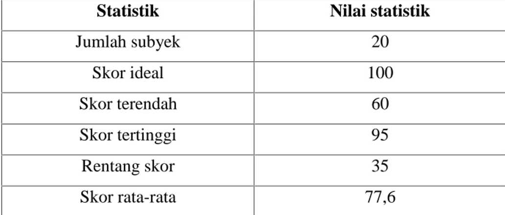 Tabel  4.4  Statistik  skor  hasil posttest Bahasa  Indonesia  pada  murid  kelas  V  SD Inpres  Mangkoso  Kabupaten  Barru  setelah  diterapkan  model pembelajaran cooperative tipe script.