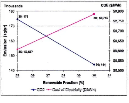 Figure I 2. COz ernission - with a renewablefraction of 30%