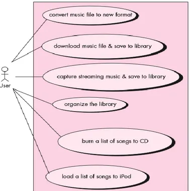 Diagram  Usecase  (usecase  diagram)  merupakan  salah  satu  diagram  untuk  memodelkan aspek perilaku sistem masing-masing digram usecase menunjukkan  sekumpulan  usecase,  aktor,  dan  hubungannya