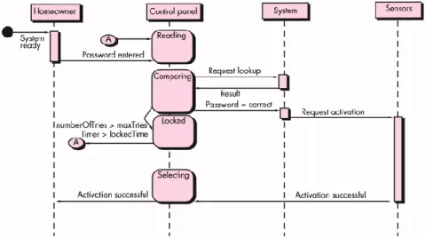 Diagram sekuen mendeskripsikan komunikasi di antara objek-objek,  meliputi pesan-pesan yang ada dan urutan pesan tersebut muncul