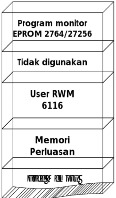 Gambar 1. Peta Memori MPF-1 Program monitor EPROM 2764/27256 Tidak digunakan User RWM 6116 Memori Perluasan Free Memory  0000h  0FFFh 1000h 17FFh 1800h 1FFFh 2000h 2FFFh 3000h  FFFFh 